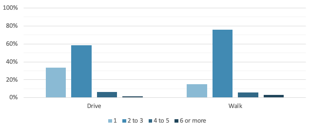 Number of Businesses Visited for Drivers and Walkers
This figure shows the number of businesses drivers and walkers visit per trip to the central business district in which they were surveyed.
